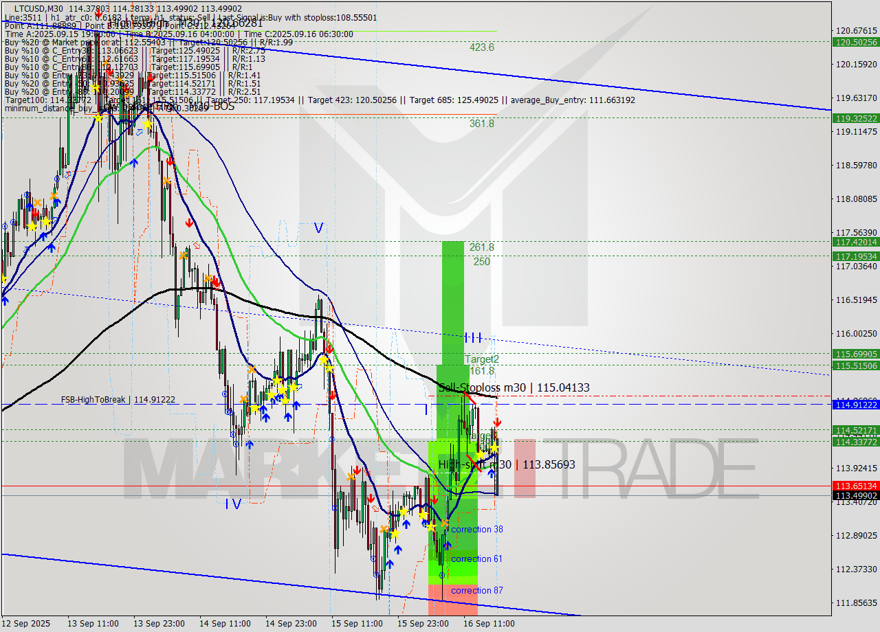 LTCUSD M30 Analysis LTCUSD M30 Signal