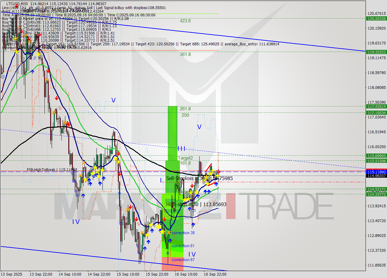 LTCUSD M30 Analysis LTCUSD M30 Signal