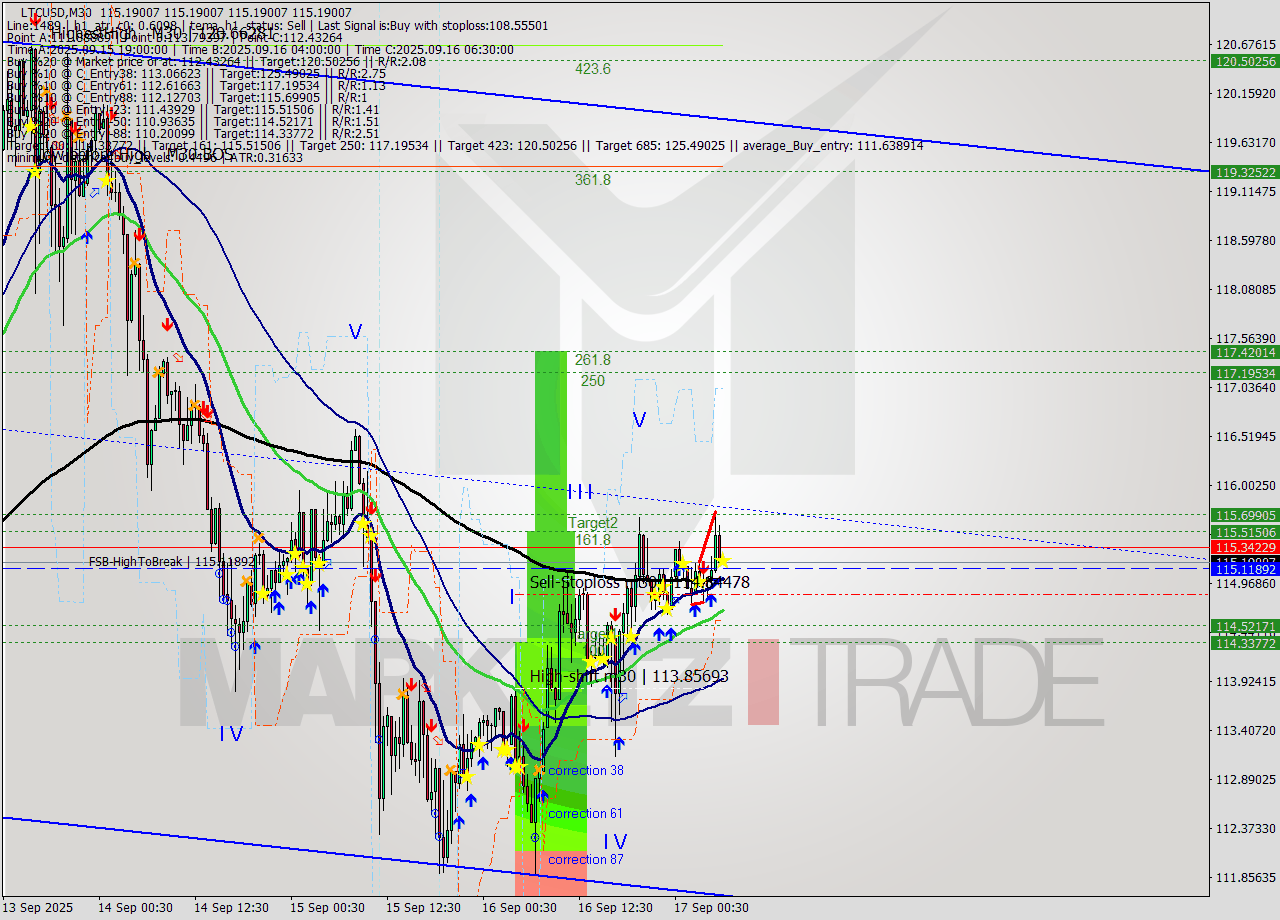 LTCUSD M30 Analysis LTCUSD M30 Signal