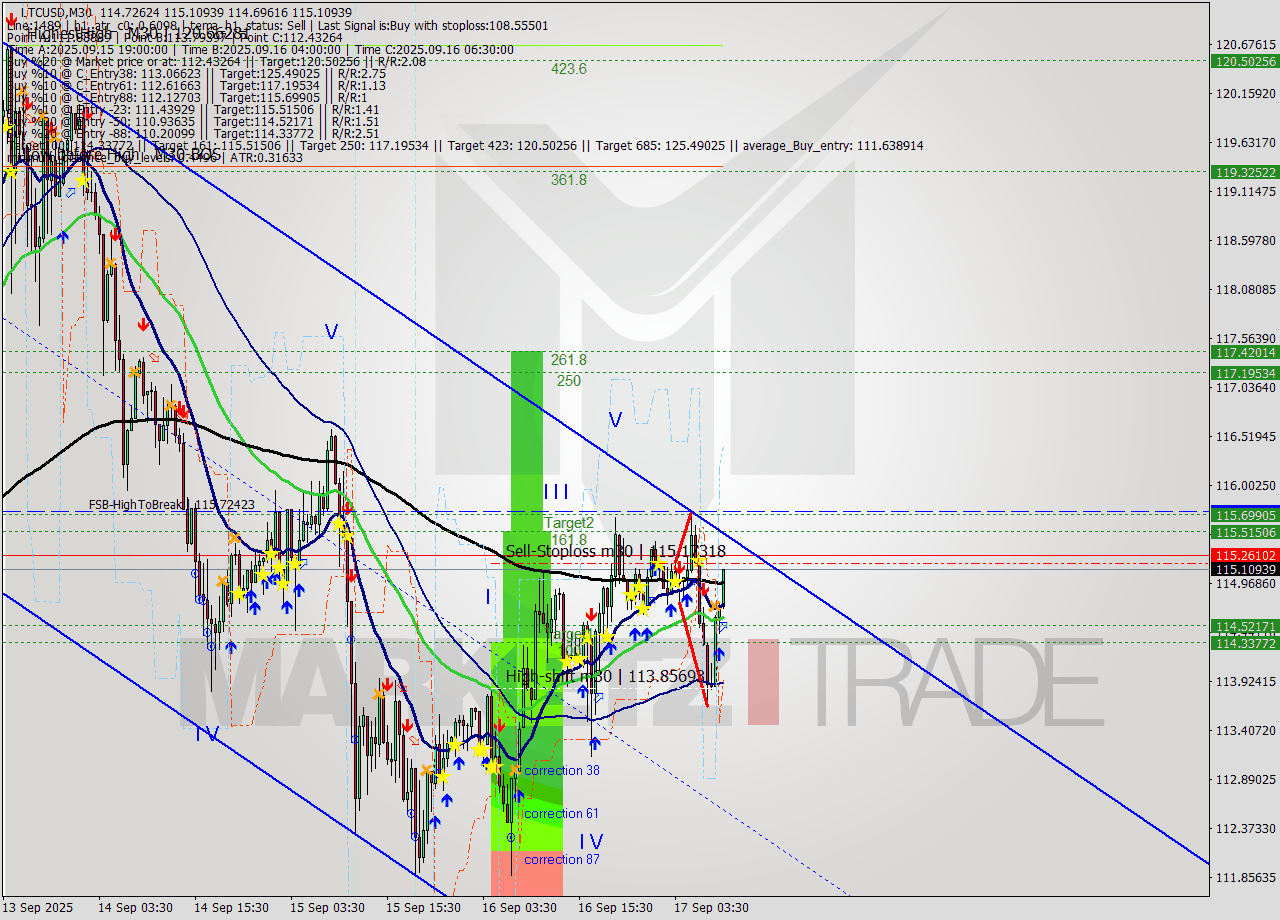 LTCUSD M30 Analysis LTCUSD M30 Signal