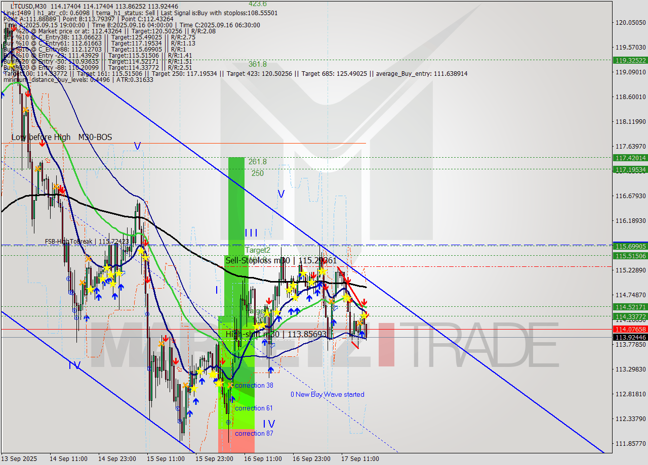 LTCUSD M30 Analysis LTCUSD M30 Signal