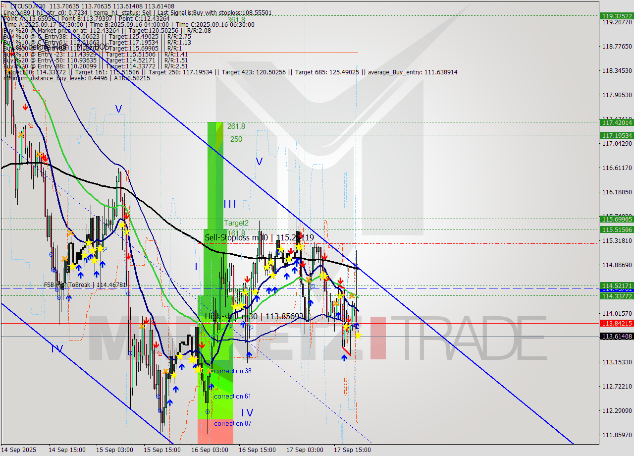 LTCUSD M30 Analysis LTCUSD M30 Signal