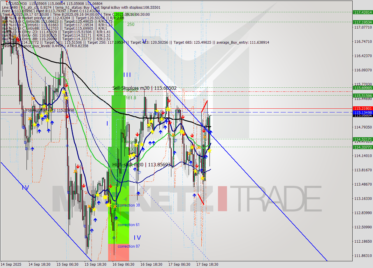 LTCUSD M30 Analysis LTCUSD M30 Signal