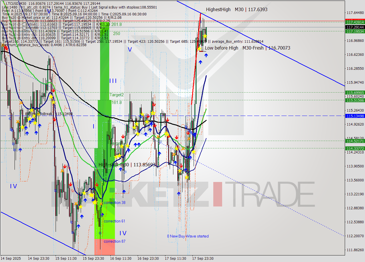 LTCUSD M30 Analysis LTCUSD M30 Signal