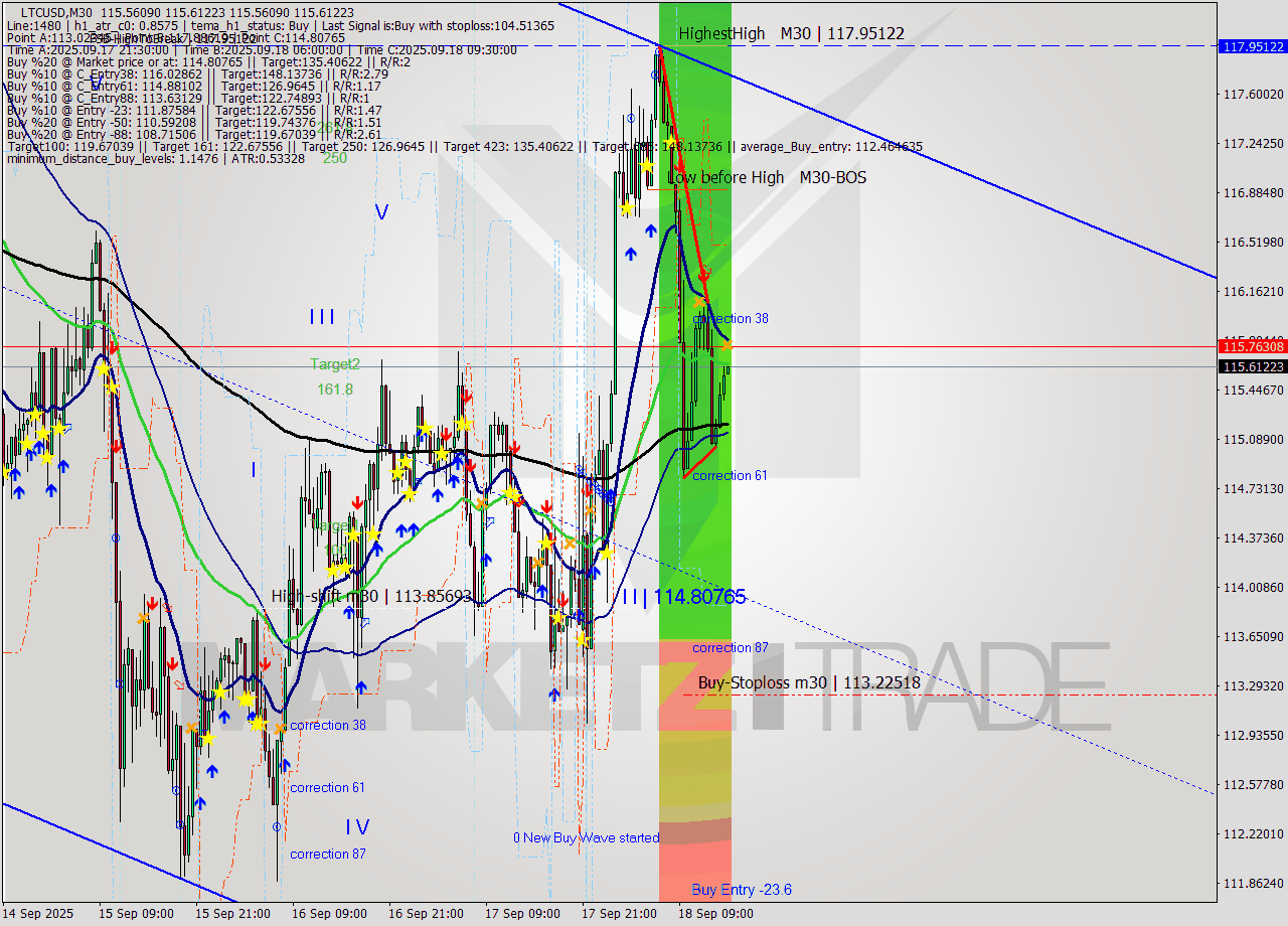 LTCUSD M30 Analysis LTCUSD M30 Signal