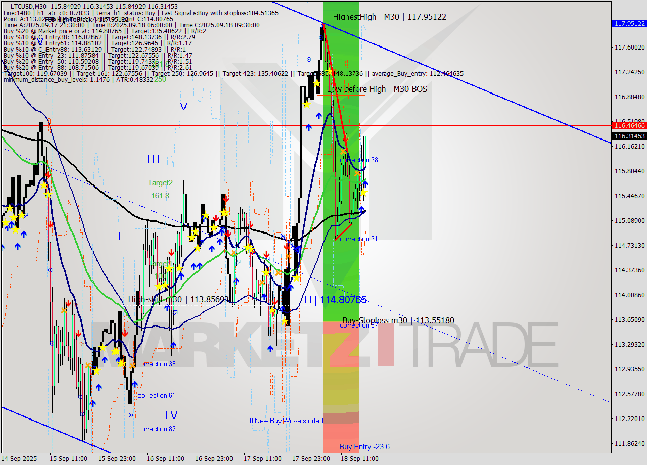 LTCUSD M30 Analysis LTCUSD M30 Signal