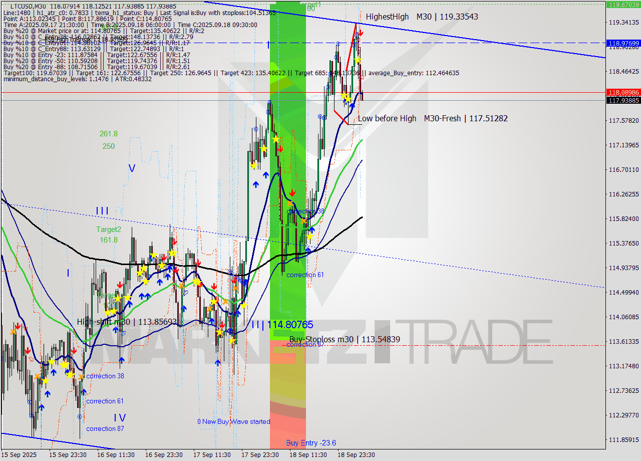 LTCUSD M30 Analysis LTCUSD M30 Signal