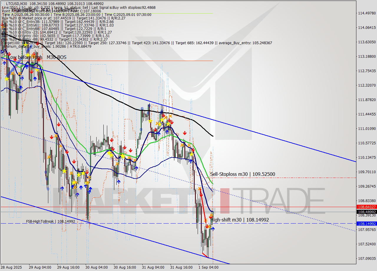 LTCUSD M30 Signal
