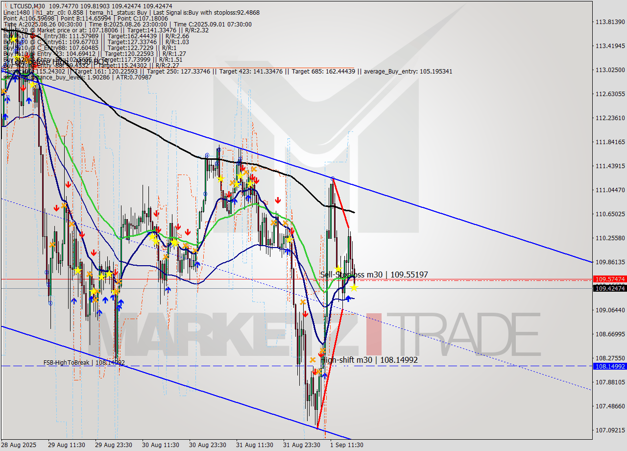 LTCUSD M30 Analysis LTCUSD M30 Signal