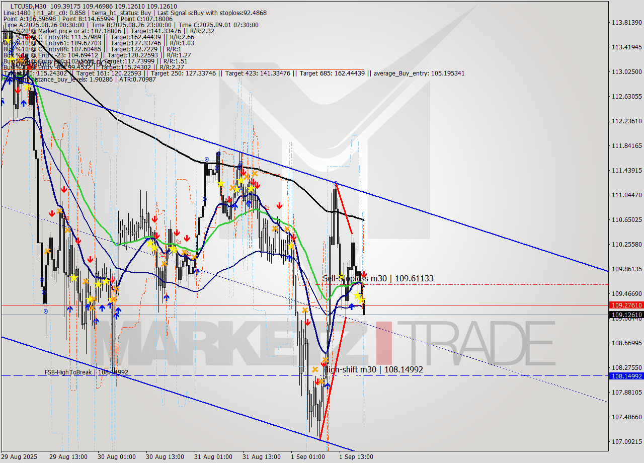 LTCUSD M30 Signal