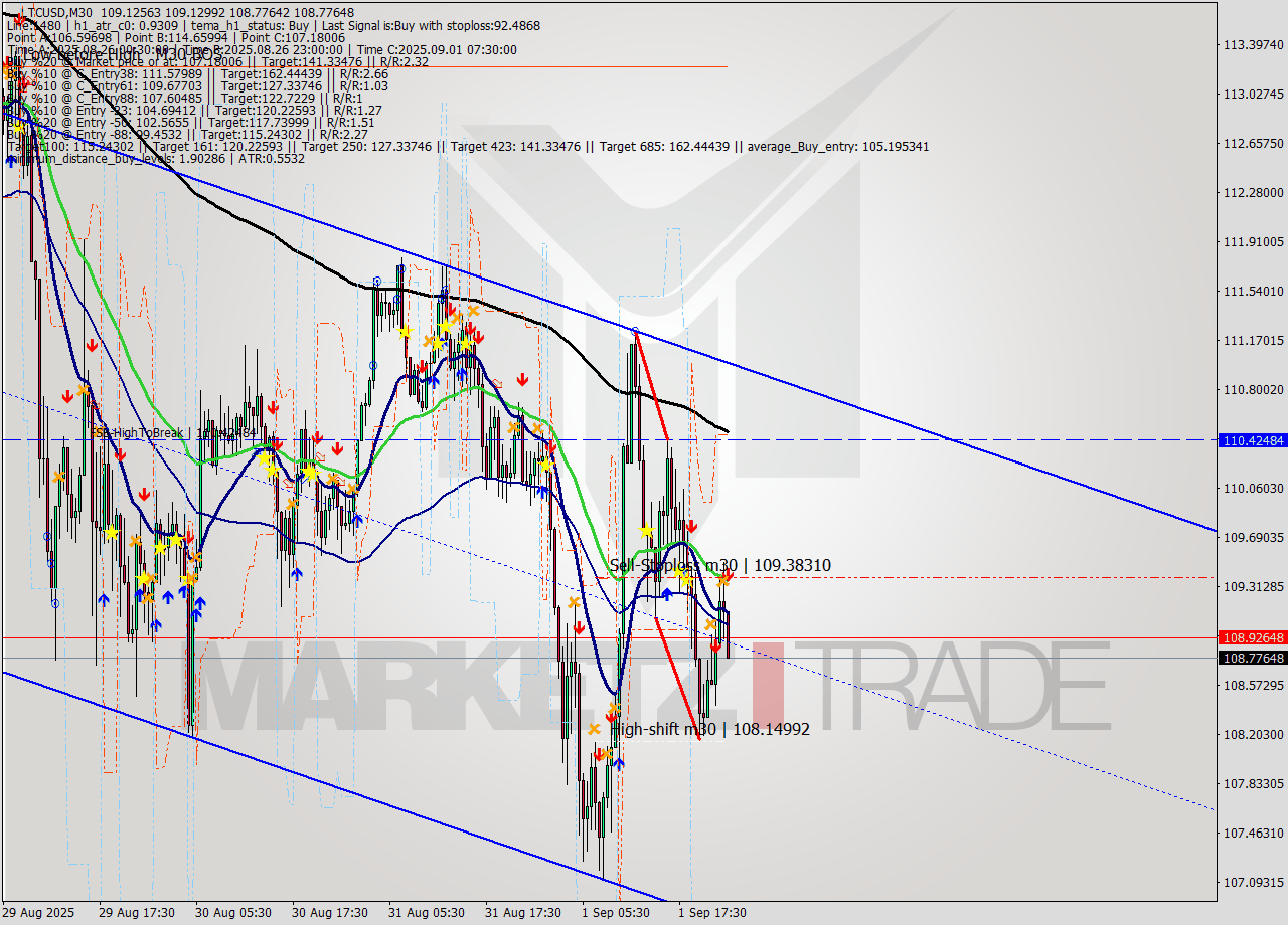 LTCUSD M30 Analysis LTCUSD M30 Signal