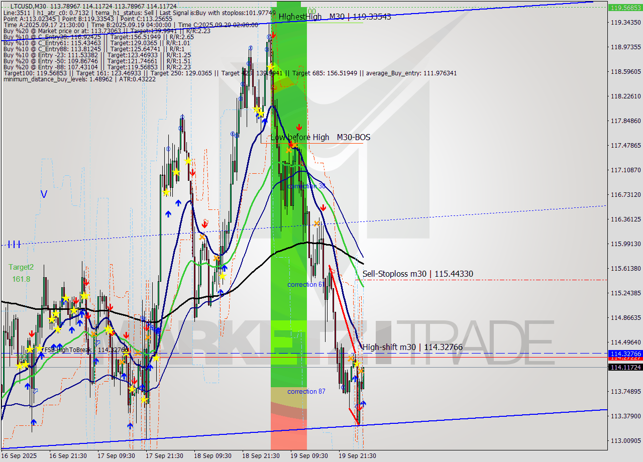 LTCUSD M30 Analysis LTCUSD M30 Signal