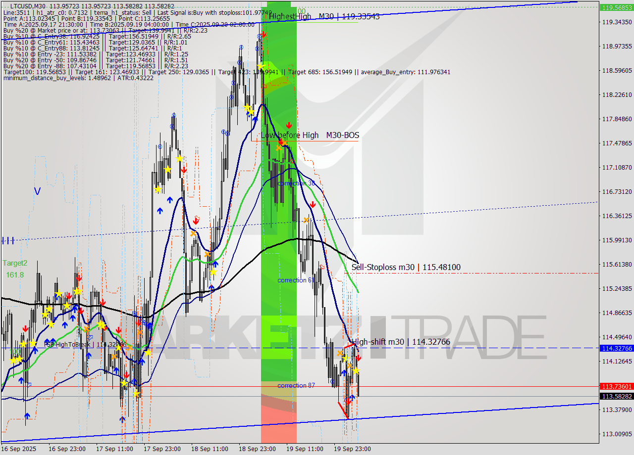 LTCUSD M30 Analysis LTCUSD M30 Signal