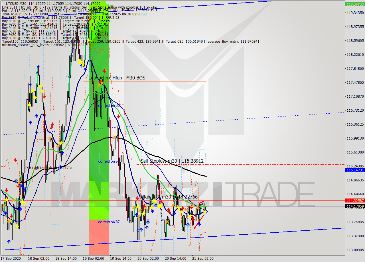 LTCUSD M30 Analysis LTCUSD M30 Signal