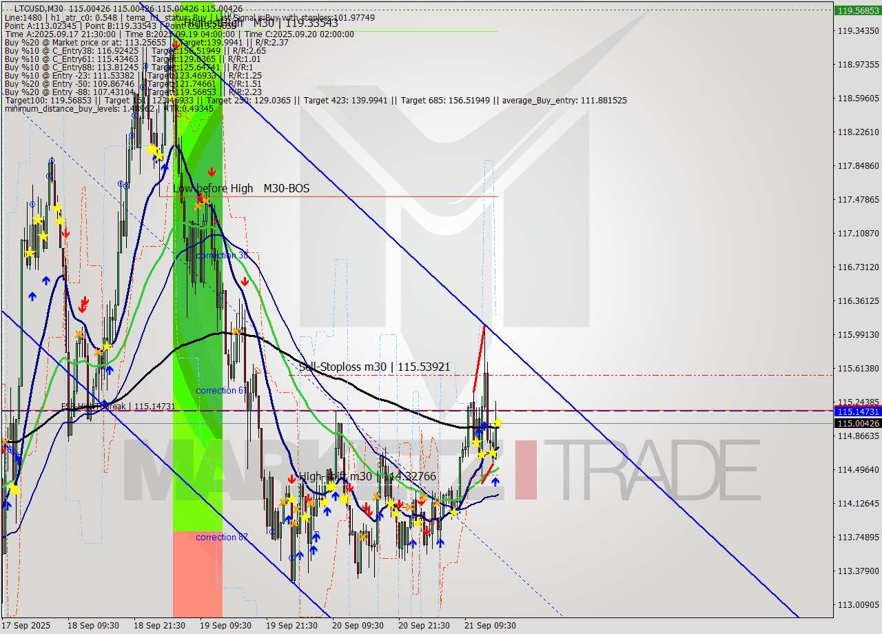 LTCUSD M30 Analysis LTCUSD M30 Signal