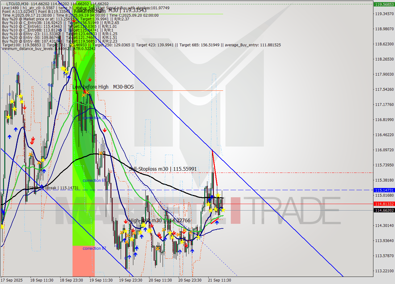 LTCUSD M30 Analysis LTCUSD M30 Signal