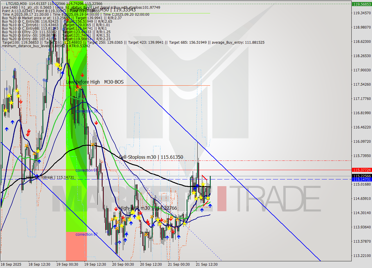 LTCUSD M30 Signal