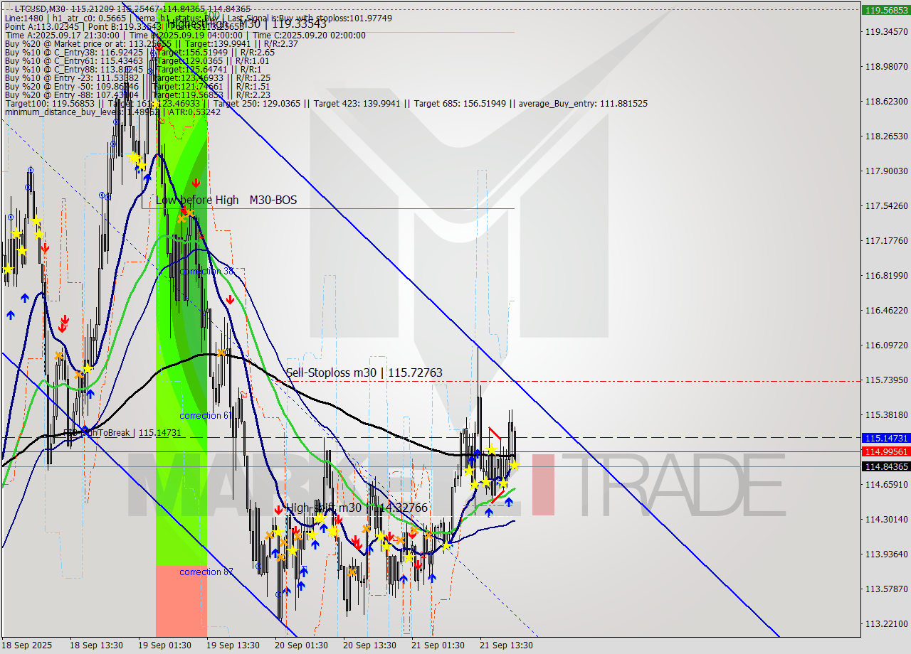 LTCUSD M30 Signal