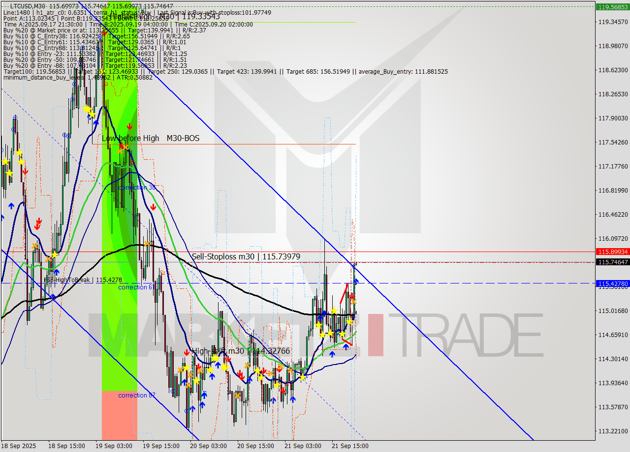 LTCUSD M30 Signal