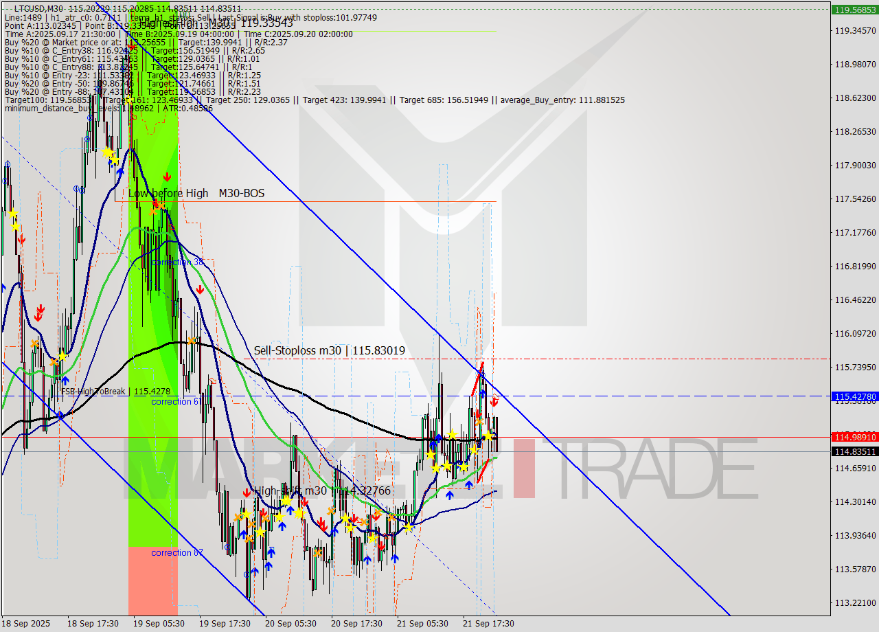 LTCUSD M30 Analysis LTCUSD M30 Signal