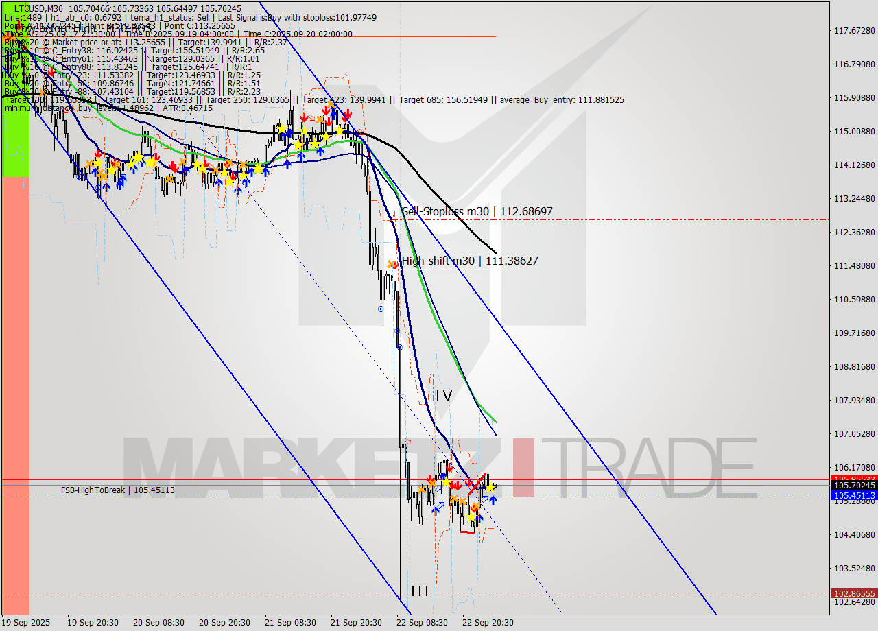 LTCUSD M30 Analysis LTCUSD M30 Signal