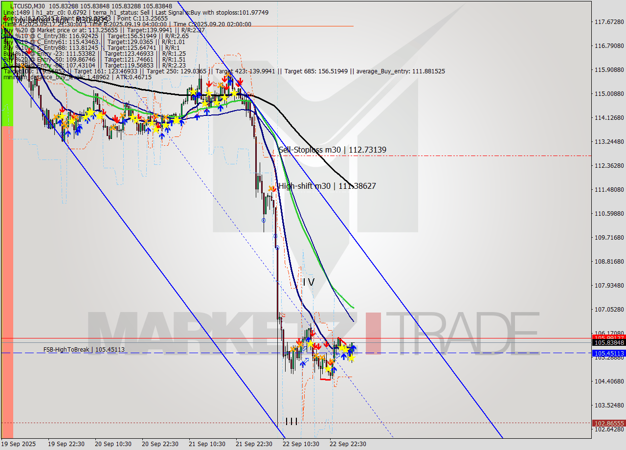 LTCUSD M30 Analysis LTCUSD M30 Signal