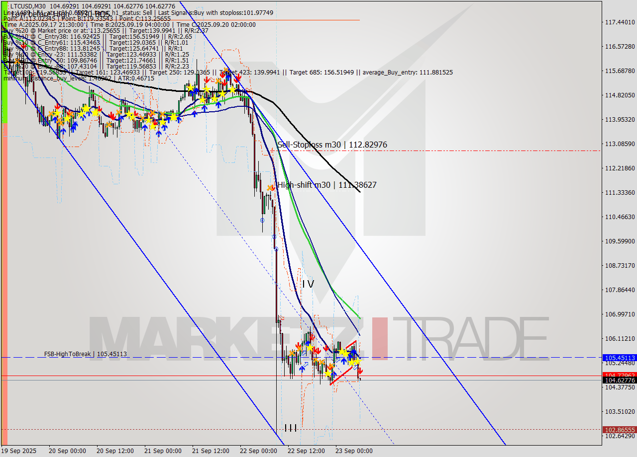 LTCUSD M30 Analysis LTCUSD M30 Signal