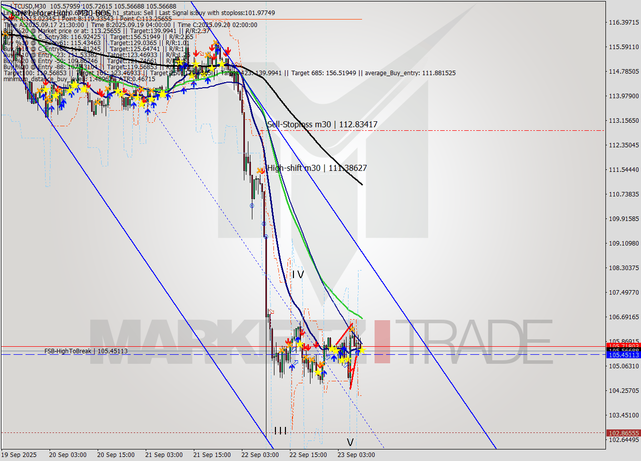 LTCUSD M30 Analysis LTCUSD M30 Signal