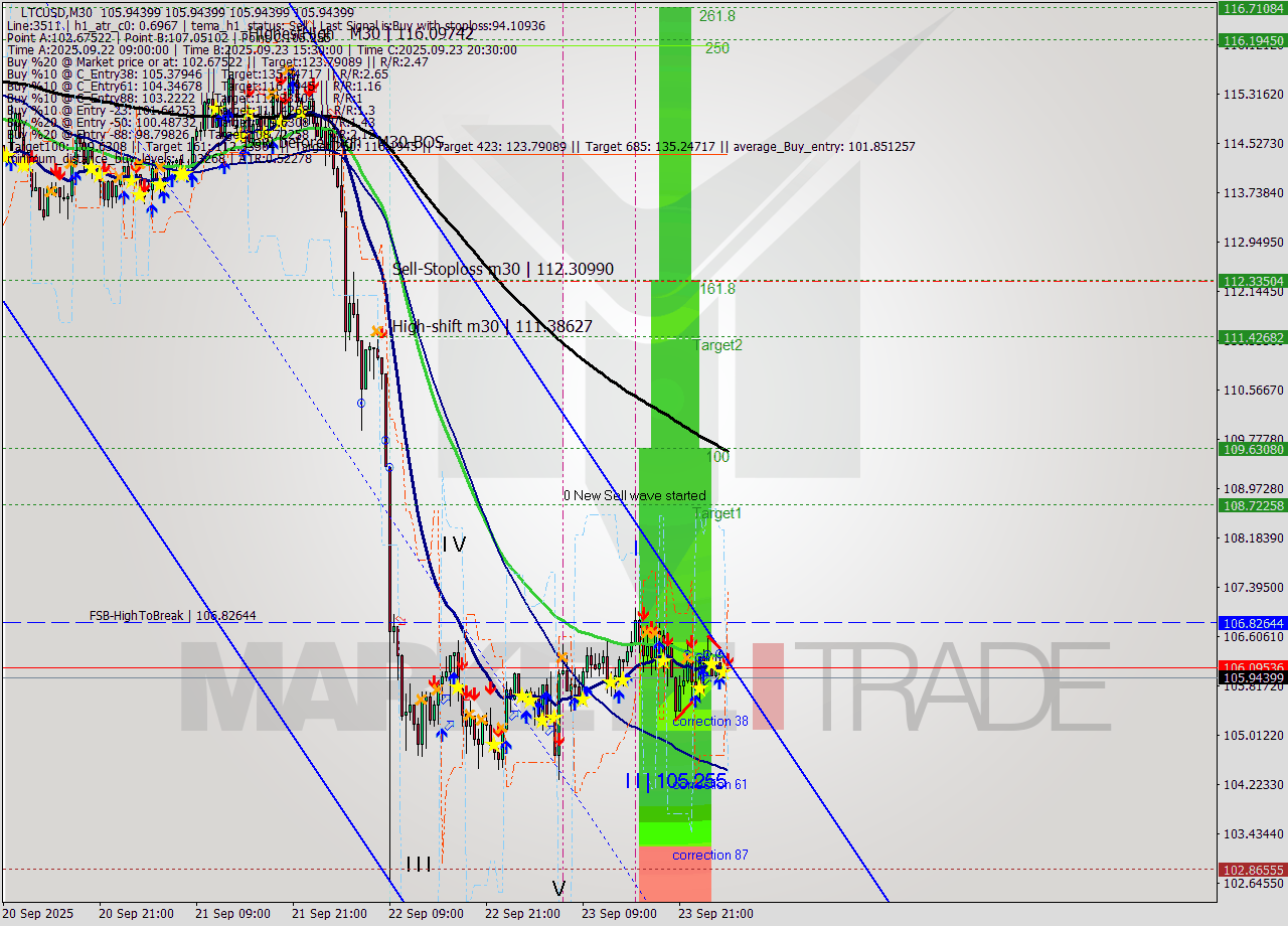 LTCUSD M30 Analysis LTCUSD M30 Signal