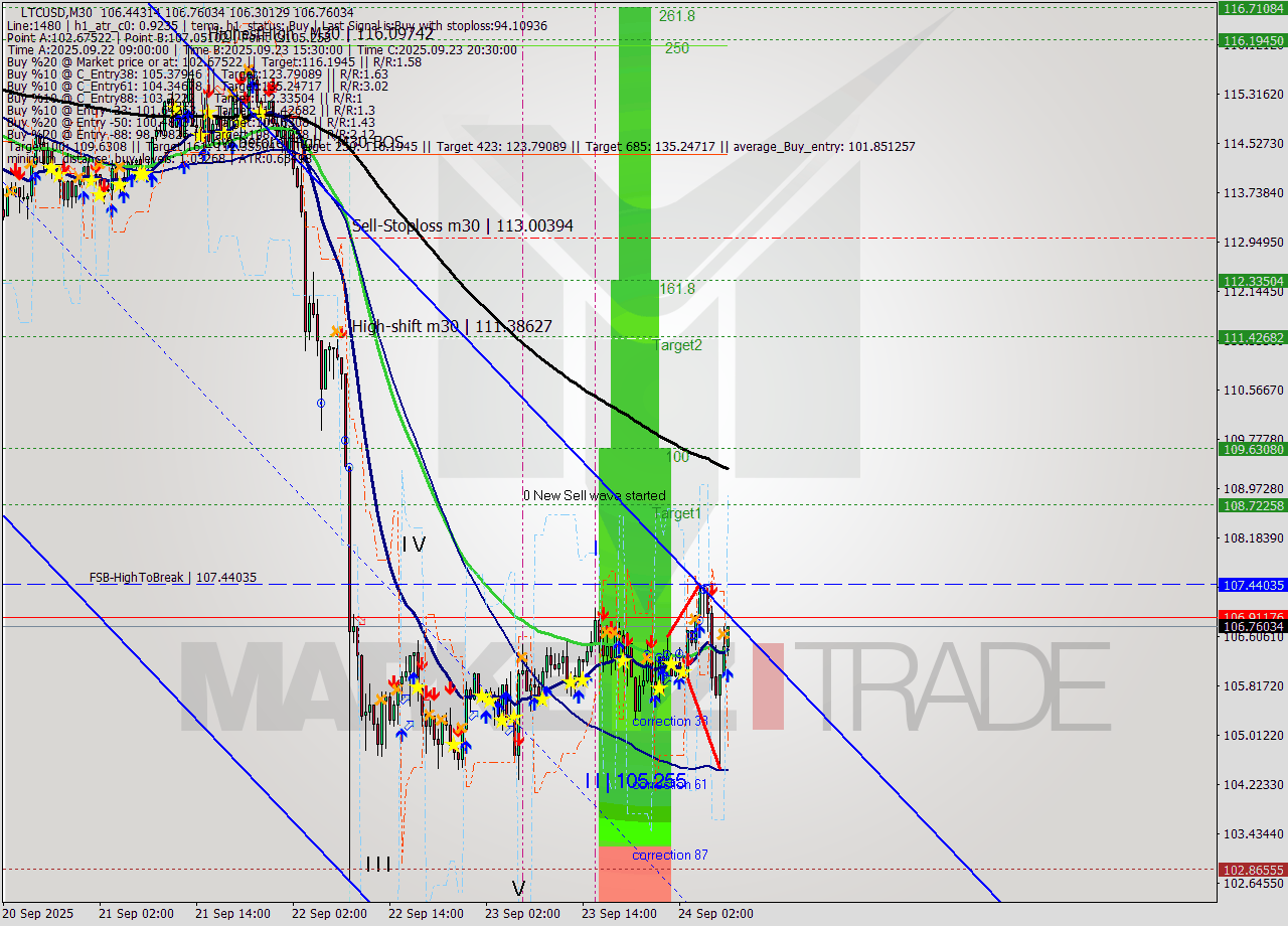 LTCUSD M30 Analysis LTCUSD M30 Signal