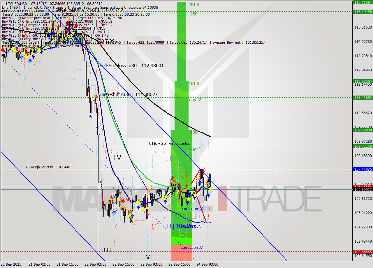 LTCUSD M30 Analysis LTCUSD M30 Signal
