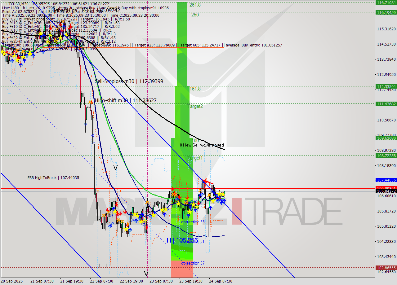 LTCUSD M30 Analysis LTCUSD M30 Signal