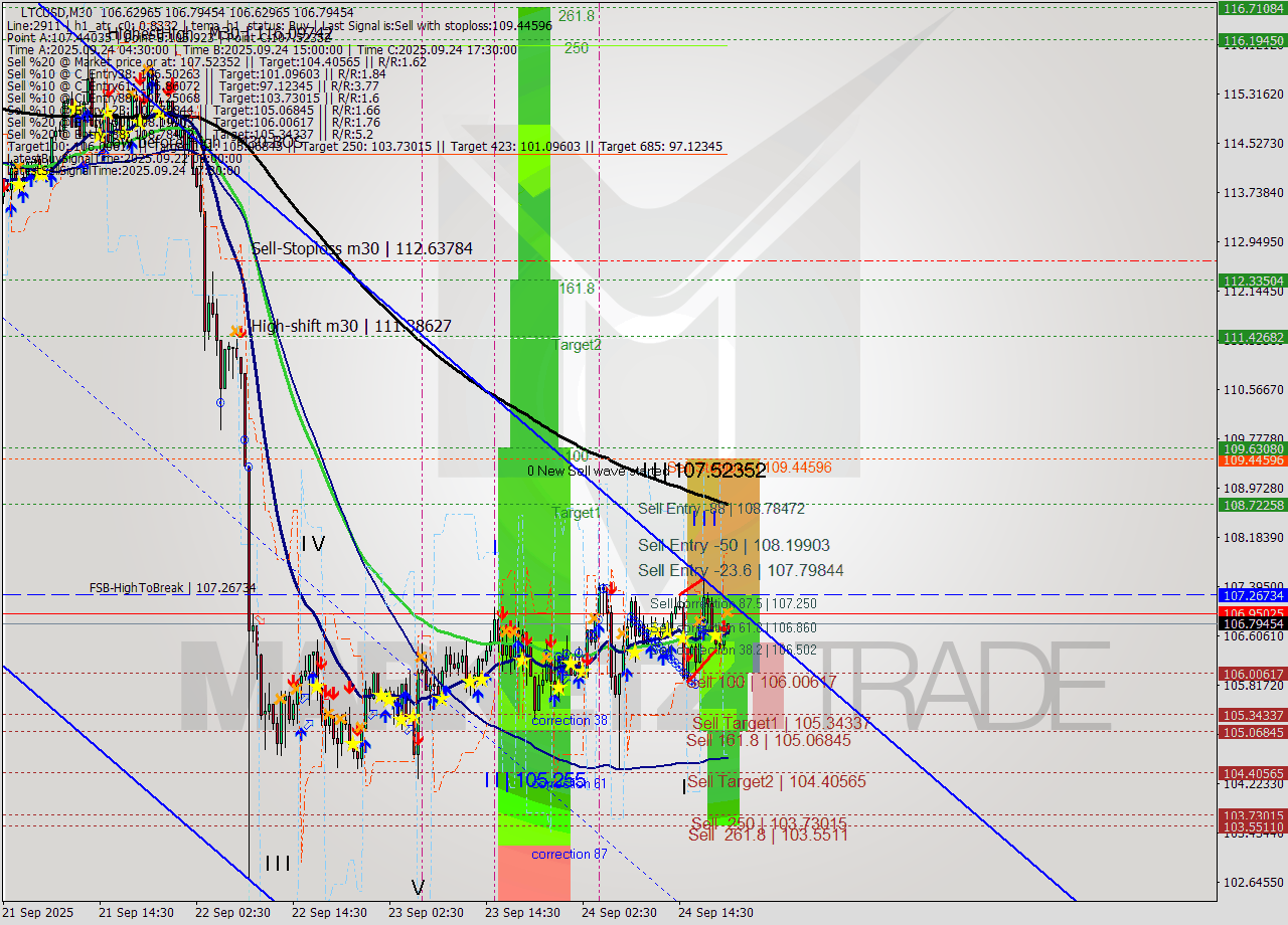 LTCUSD M30 Signal