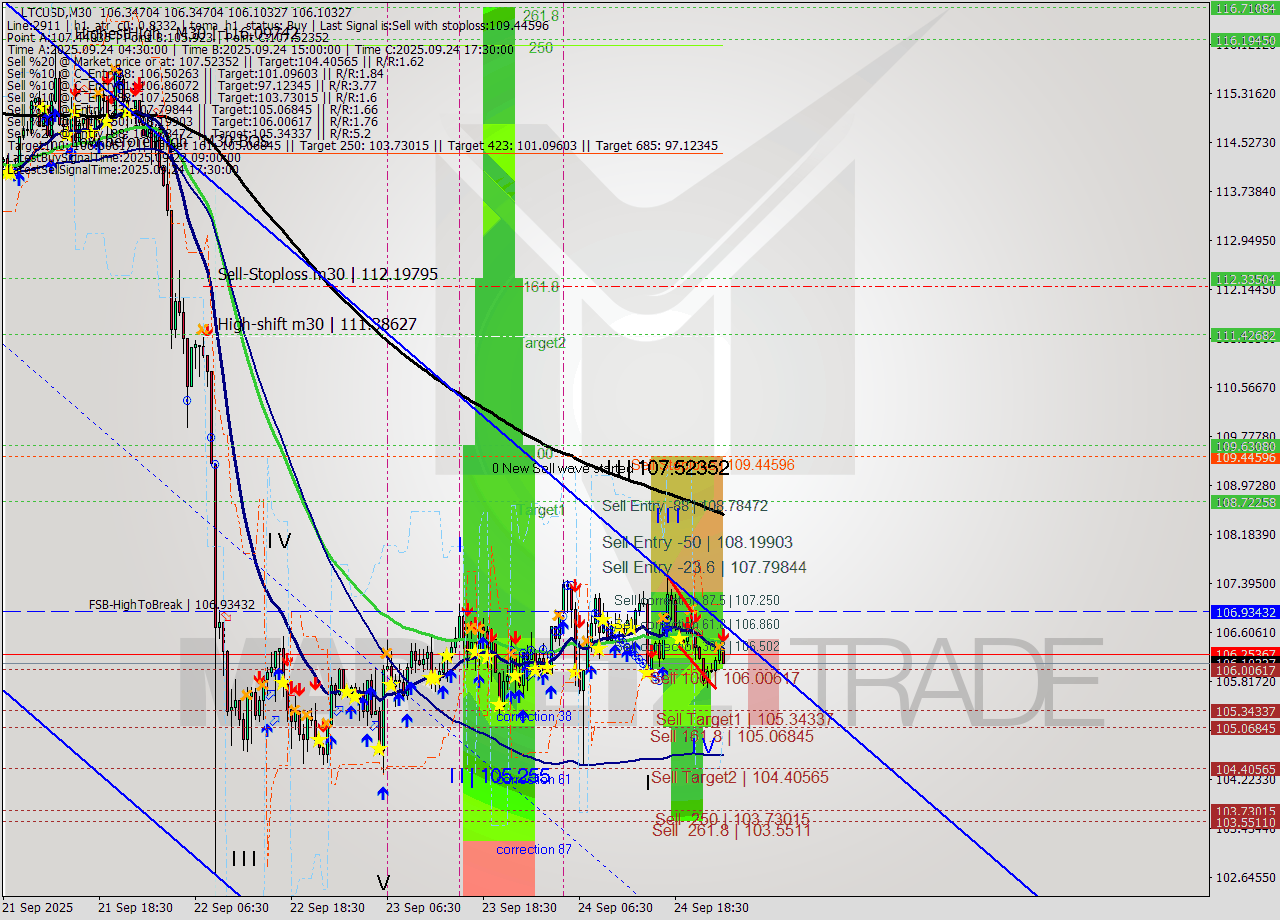 LTCUSD M30 Signal