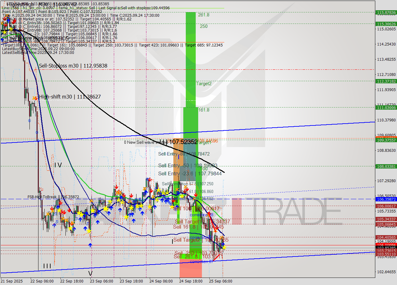 LTCUSD M30 Analysis LTCUSD M30 Signal