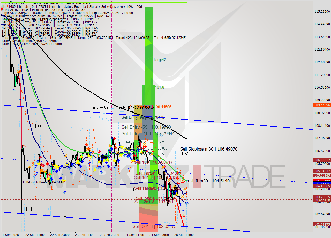 LTCUSD M30 Analysis LTCUSD M30 Signal
