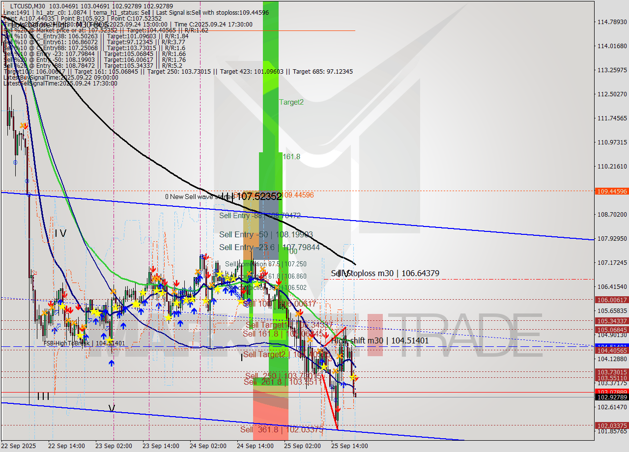 LTCUSD M30 Analysis LTCUSD M30 Signal