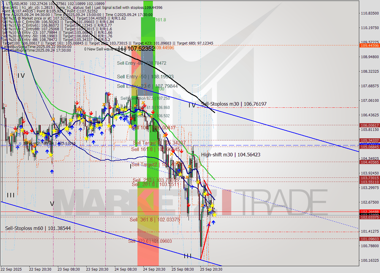 LTCUSD M30 Analysis LTCUSD M30 Signal