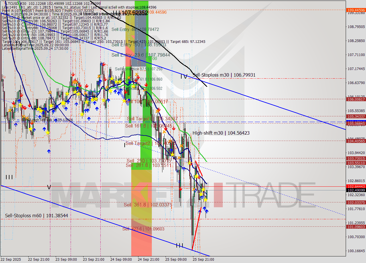 LTCUSD M30 Analysis LTCUSD M30 Signal