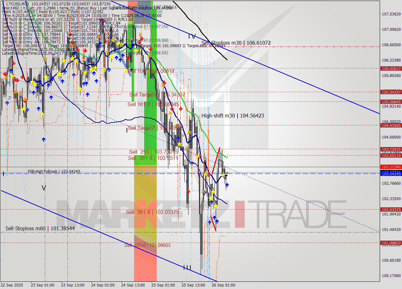 LTCUSD M30 Analysis LTCUSD M30 Signal