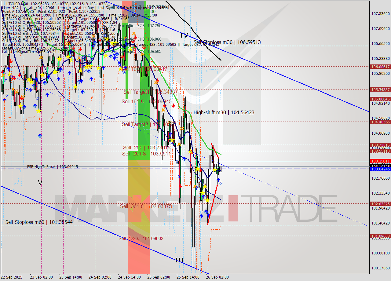 LTCUSD M30 Analysis LTCUSD M30 Signal
