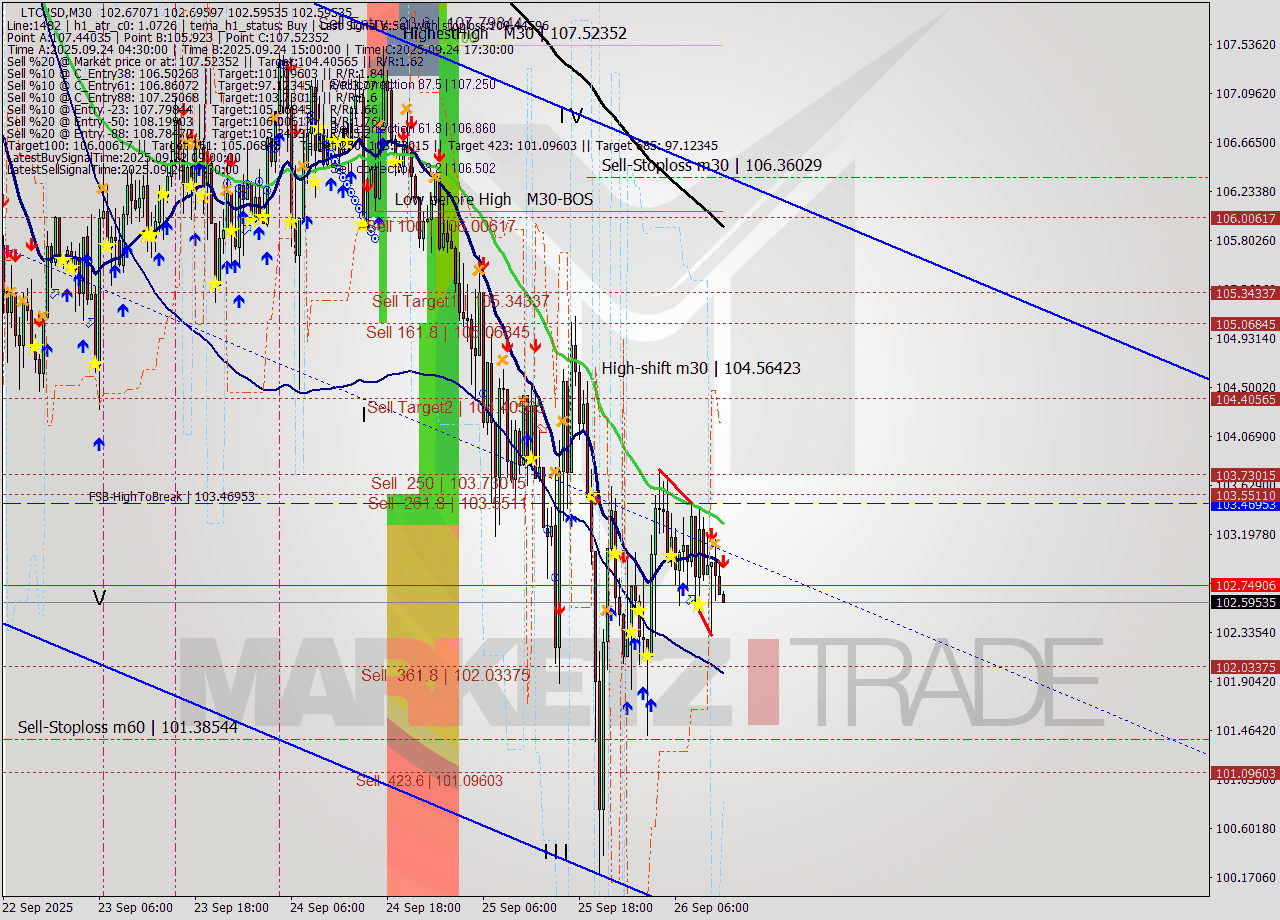 LTCUSD M30 Analysis LTCUSD M30 Signal