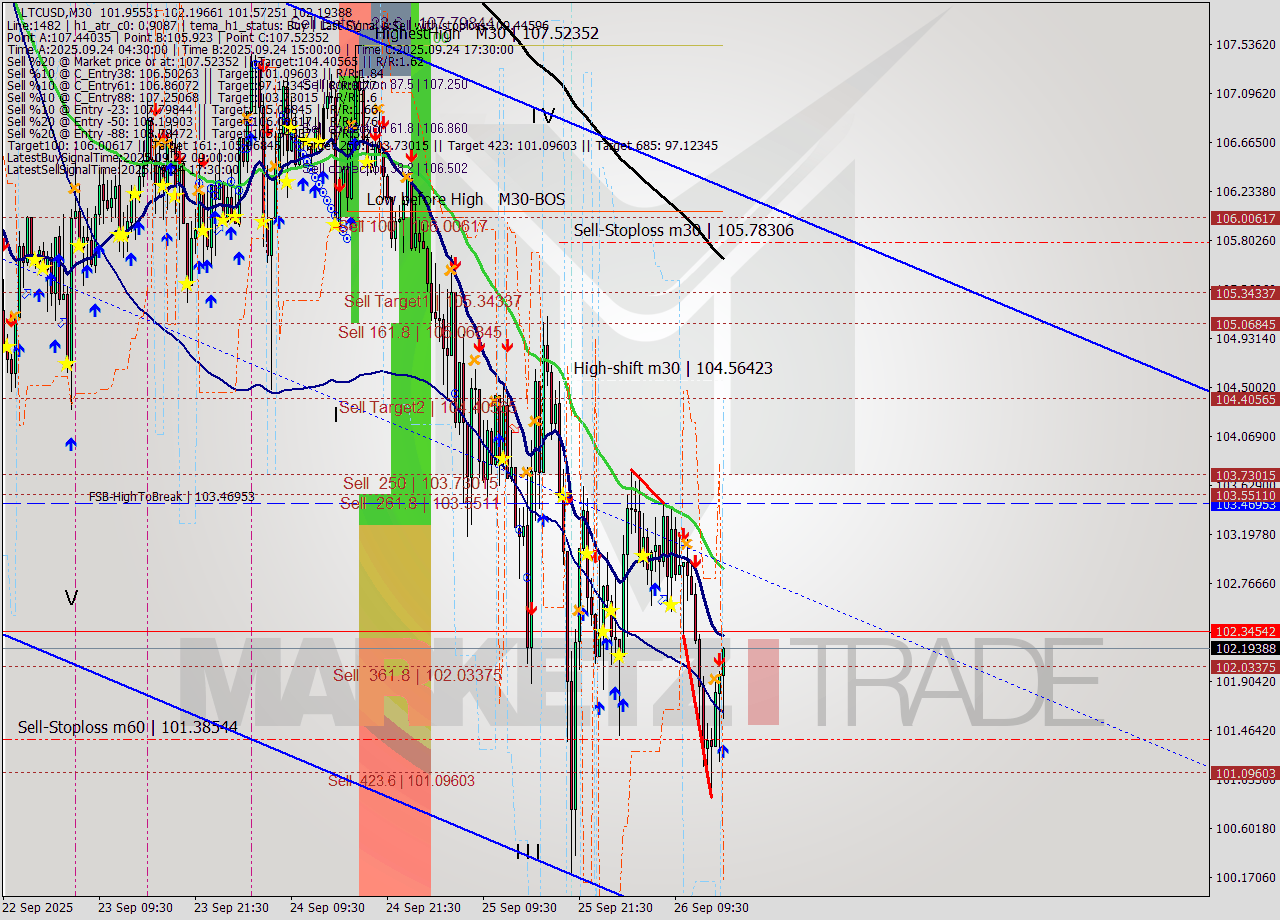 LTCUSD M30 Analysis LTCUSD M30 Signal