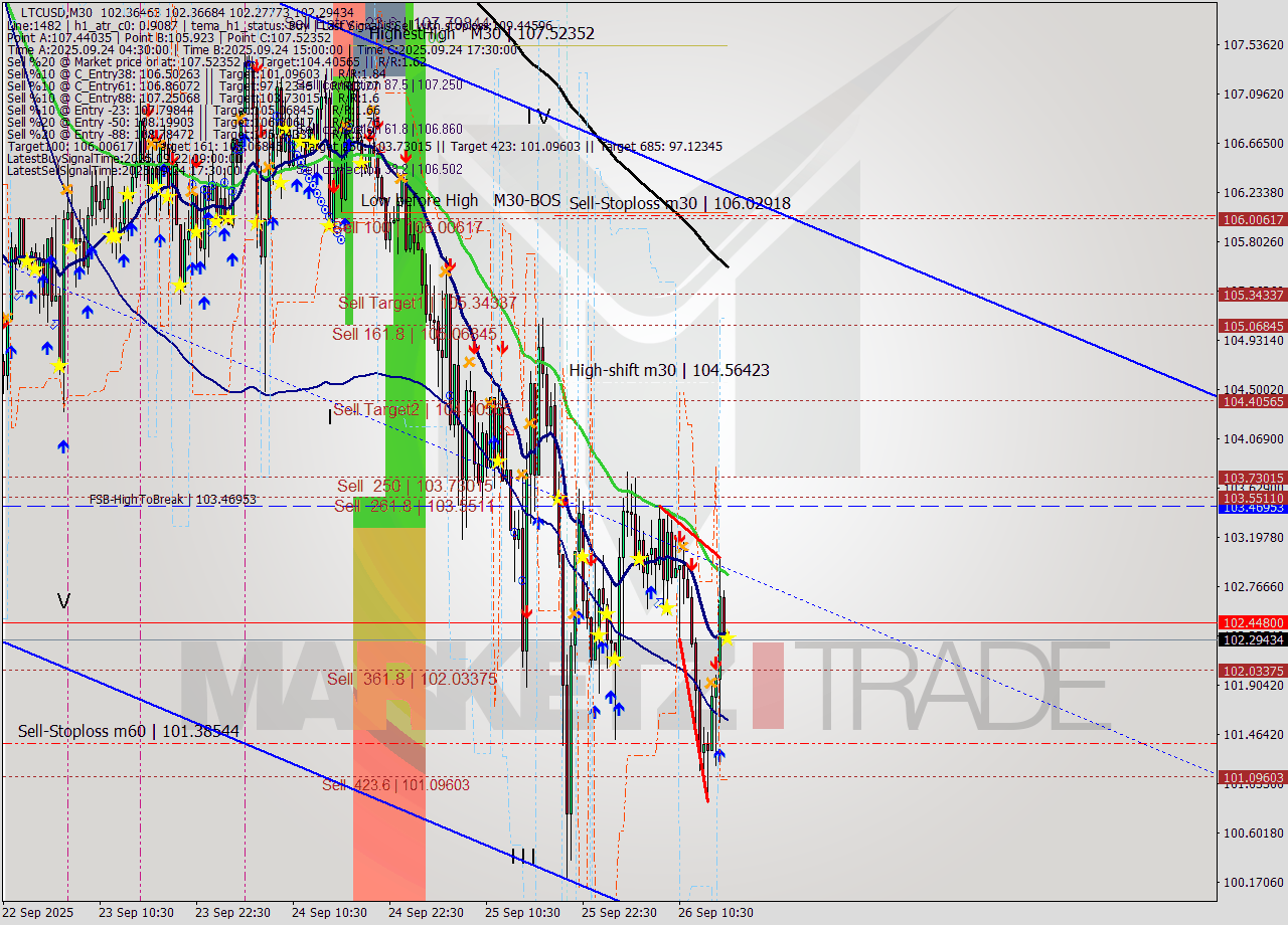 LTCUSD M30 Analysis LTCUSD M30 Signal