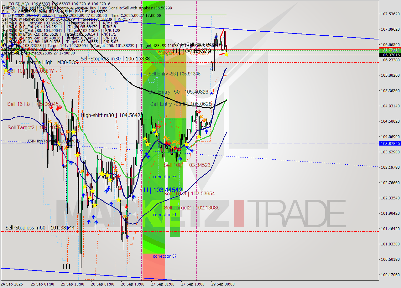 LTCUSD M30 Analysis LTCUSD M30 Signal