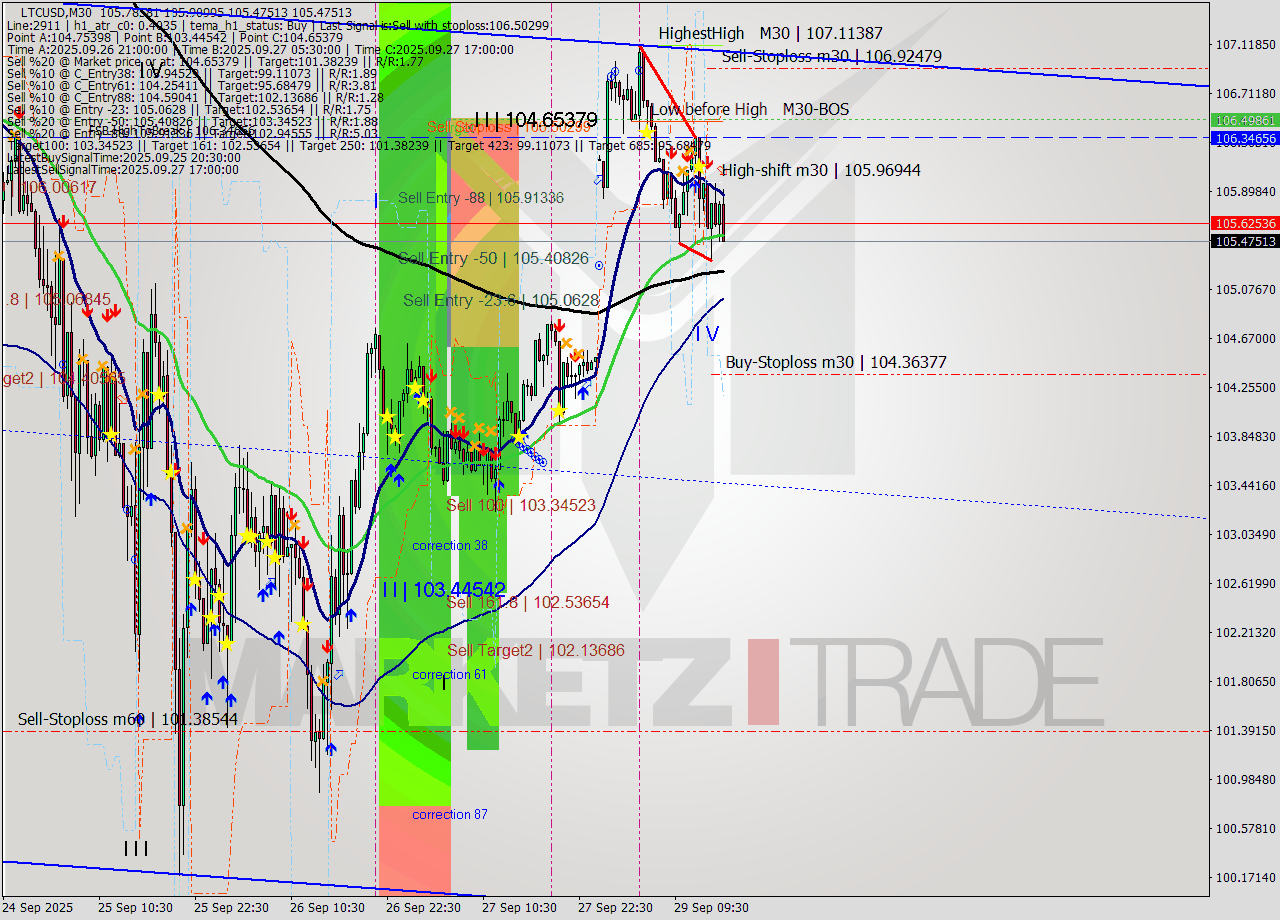 LTCUSD M30 Analysis LTCUSD M30 Signal