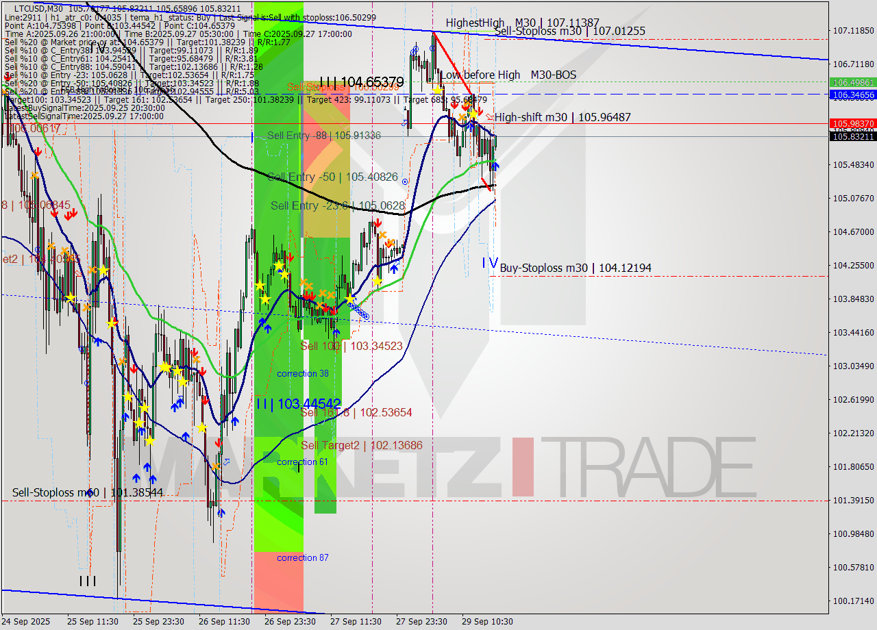 LTCUSD M30 Signal