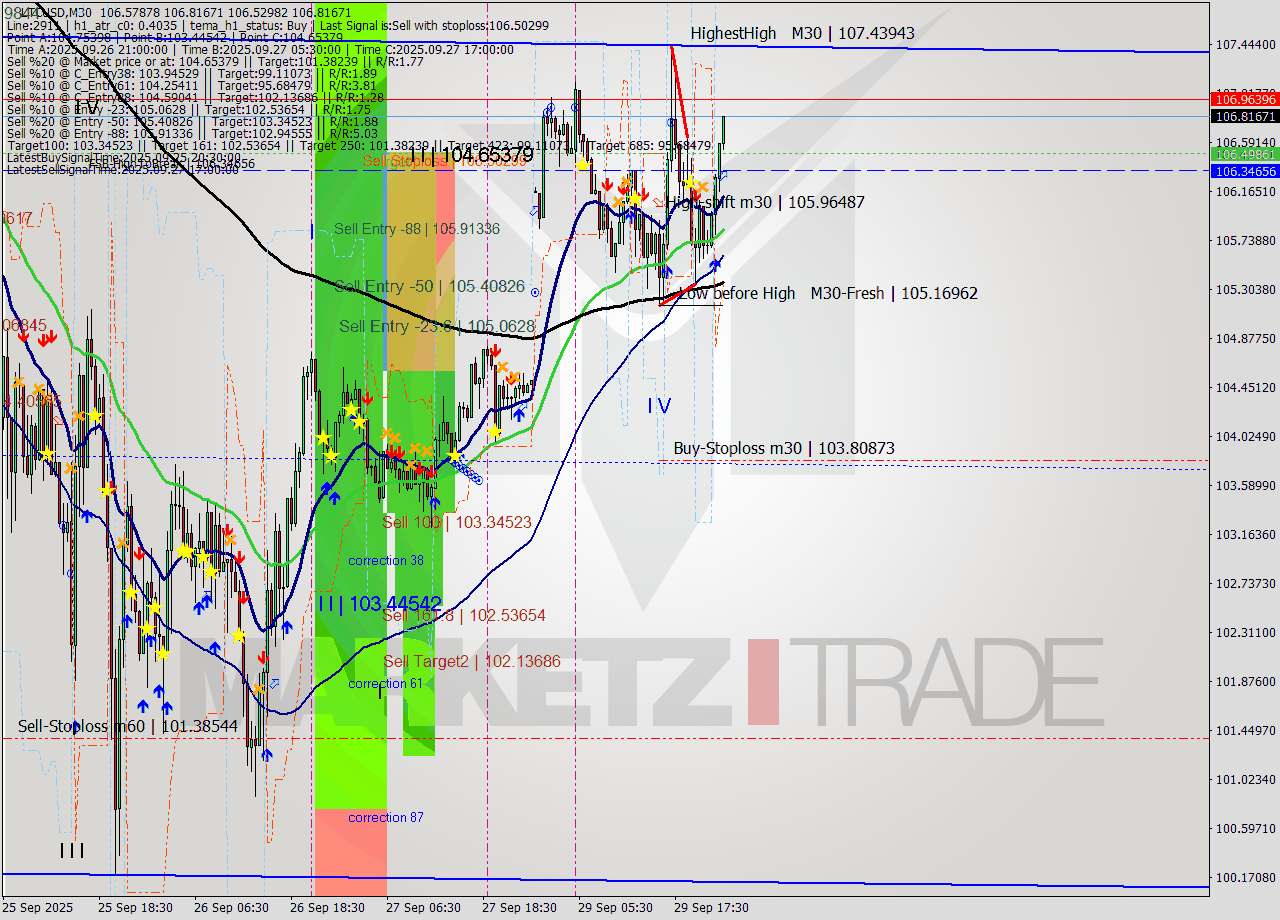LTCUSD M30 Analysis LTCUSD M30 Signal