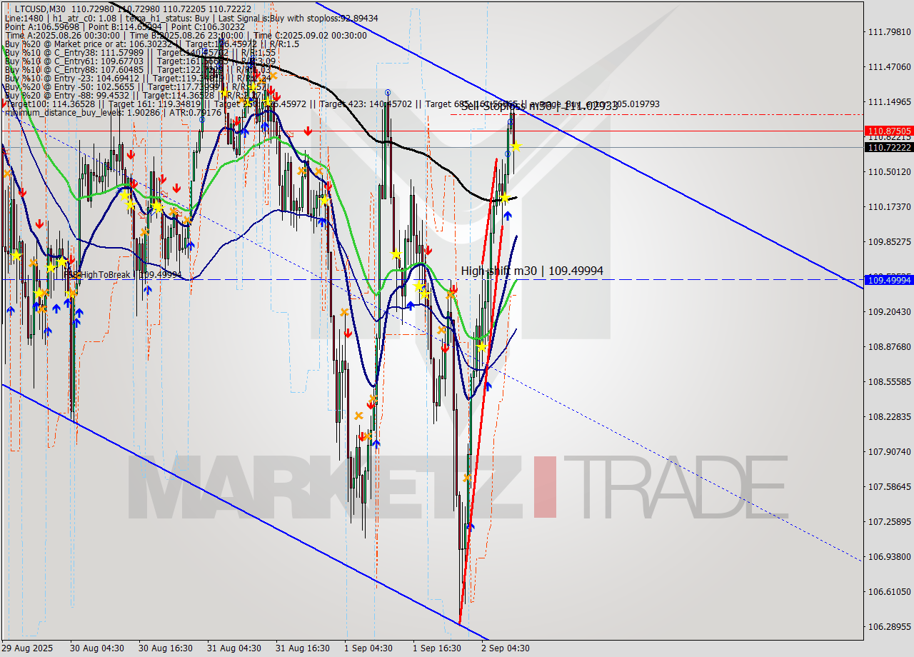 LTCUSD M30 Analysis LTCUSD M30 Signal