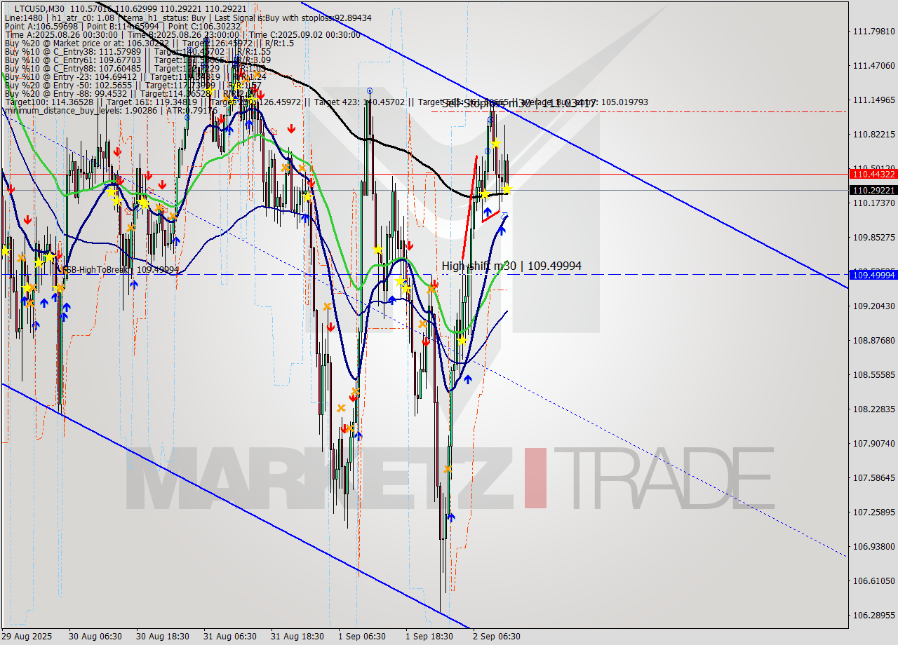 LTCUSD M30 Analysis LTCUSD M30 Signal